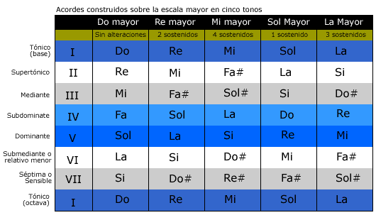 progresion de acordes